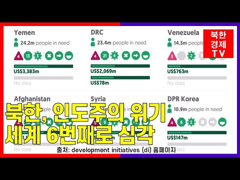 인도적 지원 필요한 북한 주민 1천만명 넘어..